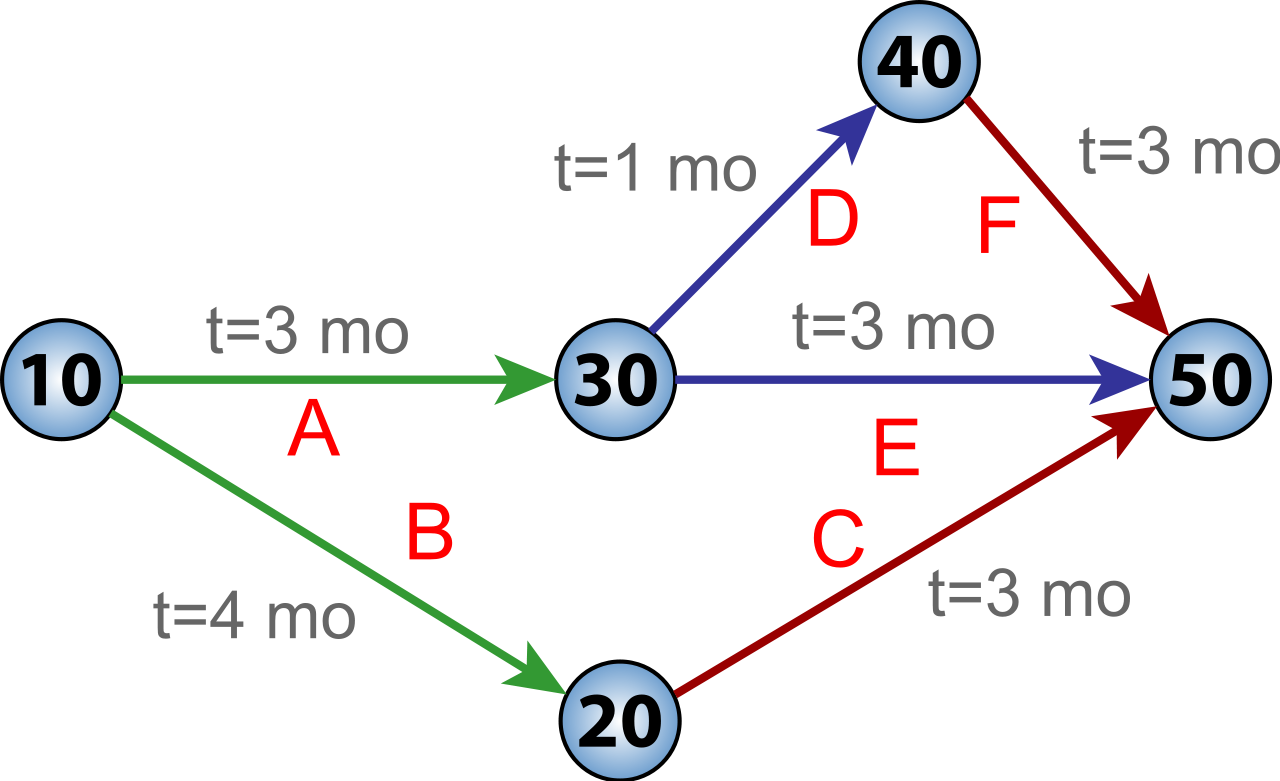 Elaboration du Rétroplanning : réseau de PERT